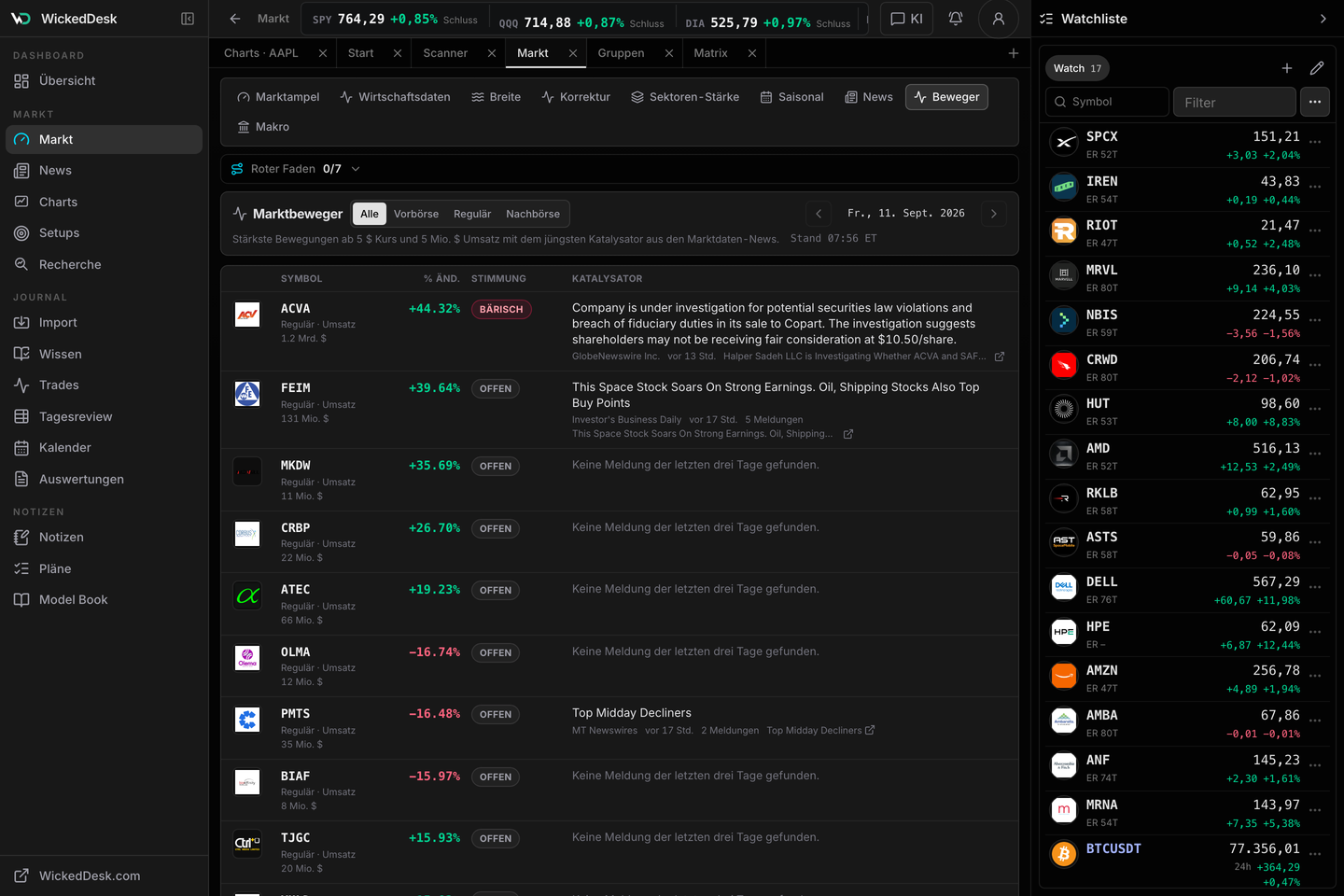 WickedDesk Top Aktien mit Katalysator